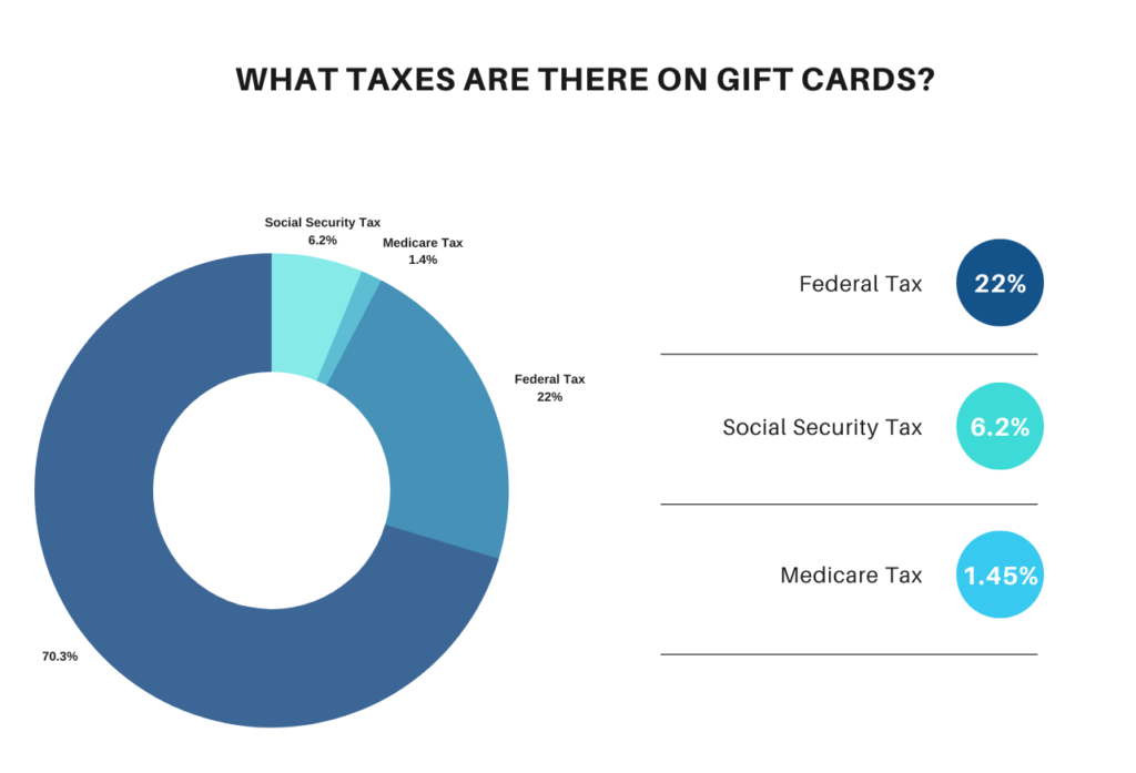 what taxes are there on gift cards