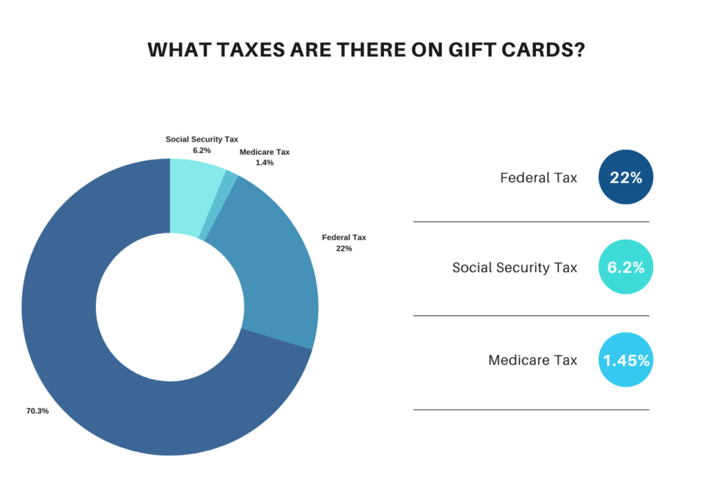 Are Gift Cards Taxable to Employees?